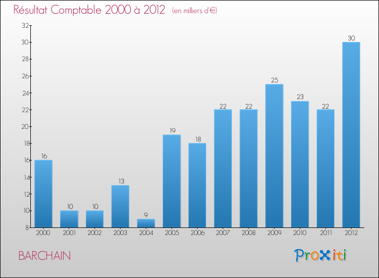 Evolution du résultat comptable pour la commune de BARCHAIN de 2000 à 2012 Evolution du résultat comptable pour BARCHAIN de 2000 à 2012