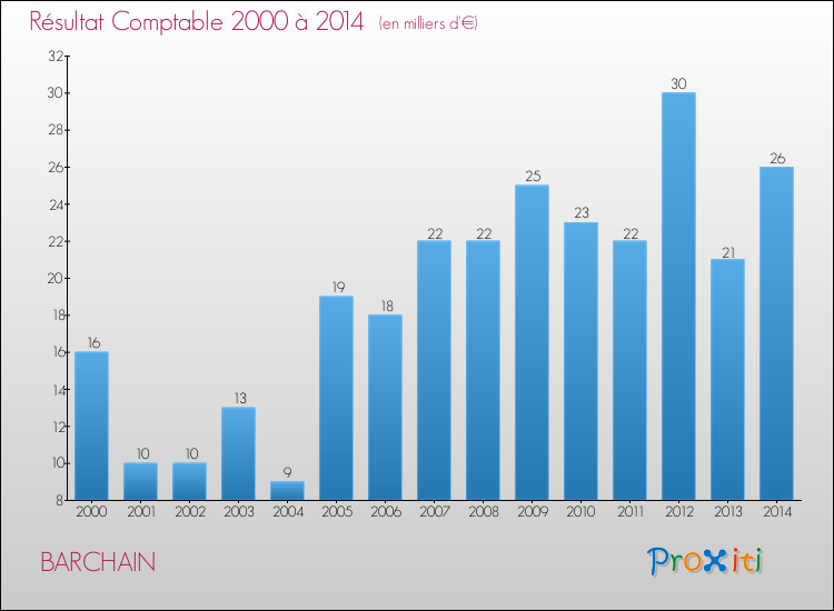 Evolution du résultat comptable pour la commune de BARCHAIN de 2000 à 2014 Evolution du résultat comptable pour BARCHAIN de 2000 à 2014