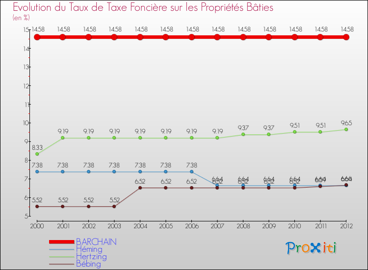 Evolution du taux de la taxe foncière sur le bati pour BARCHAIN et les communes proches de 2000 à 2012 Comparaison des taux de taxe foncière sur le bati pour BARCHAIN et les communes voisines de 2000 à 2012