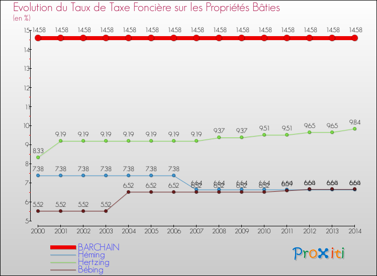 Evolution du taux de la taxe foncière sur le bati pour BARCHAIN et les communes proches de 2000 à 2014 Comparaison des taux de taxe foncière sur le bati pour BARCHAIN et les communes voisines de 2000 à 2014
