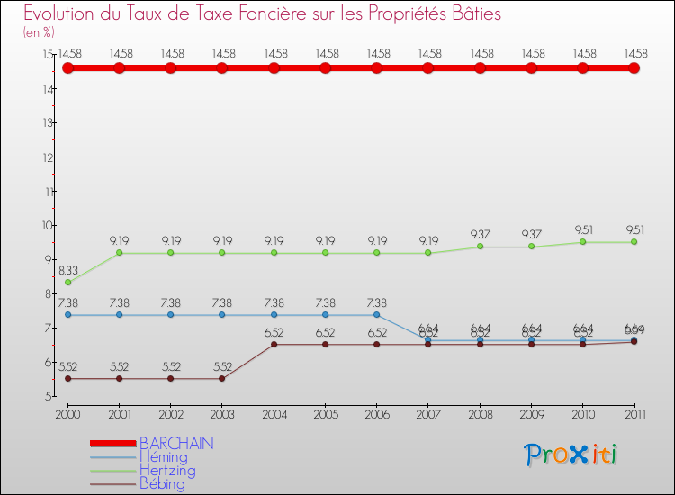 Evolution du taux de la taxe foncière sur le bati pour BARCHAIN et les communes proches Comparaison des taux de taxe foncière sur le bati pour BARCHAIN et les communes voisines