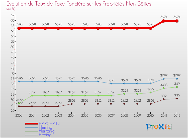 Evolution du taux de la taxe foncière sur les immeubles et terrains non batis pour BARCHAIN et les communes proches de 2000 à 2012 Comparaison des taux de la taxe foncière sur les immeubles et terrains non batis pour BARCHAIN et les communes voisines de 2000 à 2012