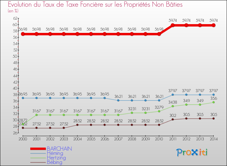 Evolution du taux de la taxe foncière sur les immeubles et terrains non batis pour BARCHAIN et les communes proches de 2000 à 2014 Comparaison des taux de la taxe foncière sur les immeubles et terrains non batis pour BARCHAIN et les communes voisines de 2000 à 2014