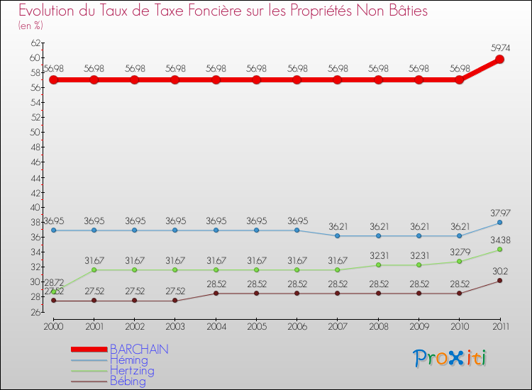 Evolution du taux de la taxe foncière sur les immeubles et terrains non batis pour BARCHAIN et les communes proches Comparaison des taux de la taxe foncière sur les immeubles et terrains non batis pour BARCHAIN et les communes voisines