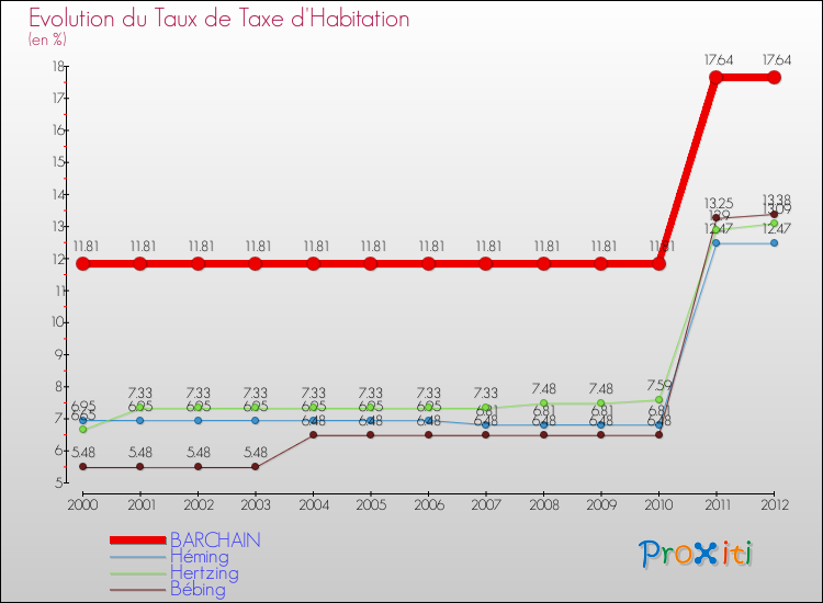 Evolution du taux de la taxe d'habitation pour BARCHAIN et les communes proches Comparaison des taux de la taxe d'habitation pour BARCHAIN et les communes voisines