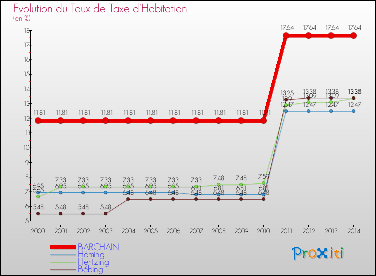 Evolution du taux de la taxe d'habitation pour BARCHAIN et les communes proches de 2000 à 2014 Comparaison des taux de la taxe d'habitation pour BARCHAIN et les communes voisines de 2000 à 2014