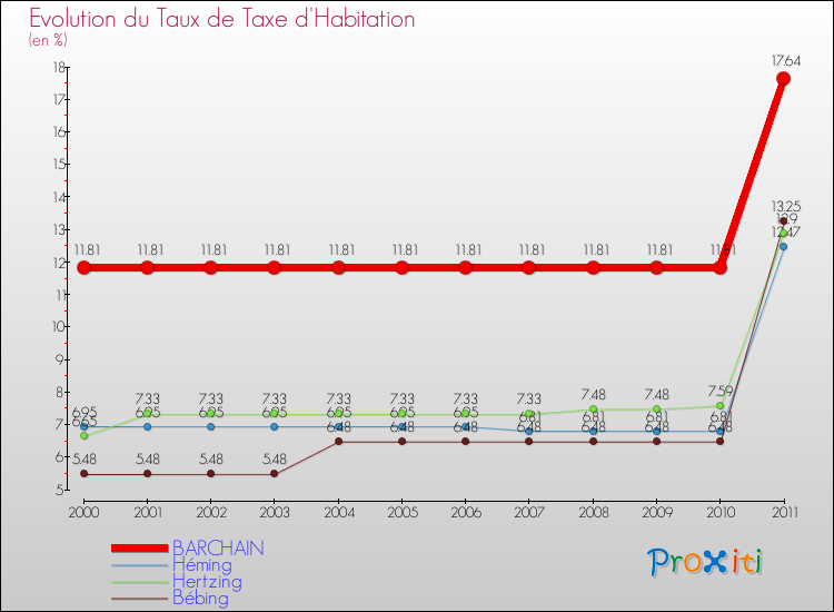 Evolution du taux de la taxe d'habitation pour BARCHAIN et les communes proches Comparaison des taux de la taxe d'habitation pour BARCHAIN et les communes voisines