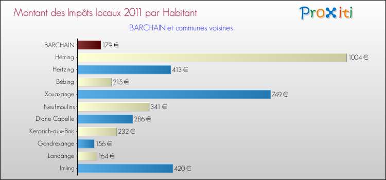Montant des impôts locaux par Habitant pour BARCHAIN et les communes proches Comparaison des impôts locaux par habitant pour BARCHAIN et les communes voisines