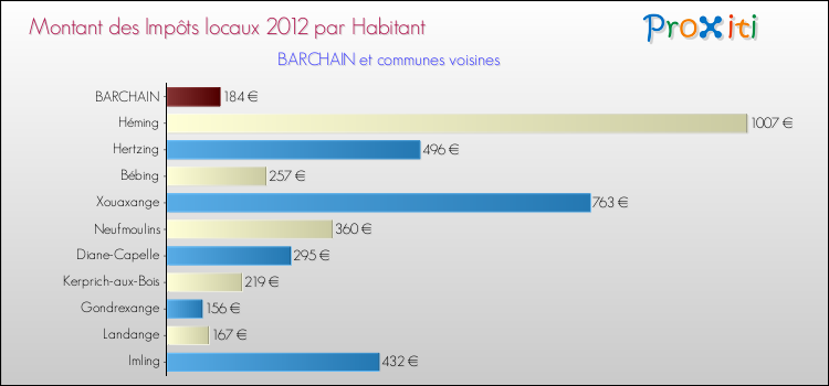 Montant des impôts locaux par Habitant pour BARCHAIN et les communes proches Comparaison des impôts locaux par habitant pour BARCHAIN et les communes voisines