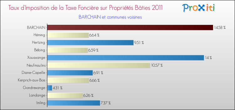 Taux d'imposition de la taxe foncière sur le bati 2011 pour BARCHAIN et les communes proches Comparaison des taux d'imposition de la taxe foncière sur le bati 2011 pour BARCHAIN et les communes voisines