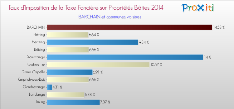 Taux d'imposition de la taxe foncière sur le bati 2014 pour BARCHAIN et les communes proches Comparaison des taux d'imposition de la taxe foncière sur le bati 2014 pour BARCHAIN et les communes voisines
