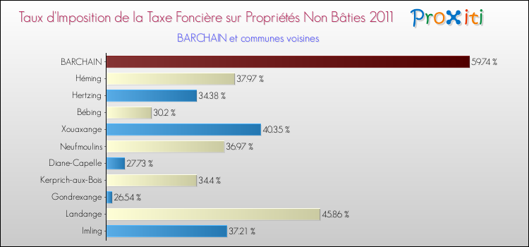 Taux d'imposition de la taxe foncière sur les immeubles et terrains non batis 2011 pour BARCHAIN et les communes proches Comparaison des taux d'imposition de la taxe foncière sur les immeubles et terrains non batis 2011 pour BARCHAIN et les communes voisines