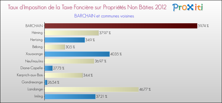 Taux d'imposition de la taxe foncière sur les immeubles et terrains non batis 2012 pour BARCHAIN et les communes proches Comparaison des taux d'imposition de la taxe foncière sur les immeubles et terrains non batis 2012 pour BARCHAIN et les communes voisines