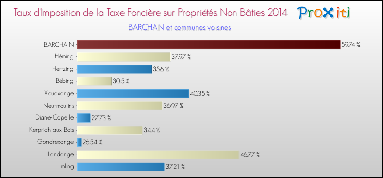 Taux d'imposition de la taxe foncière sur les immeubles et terrains non batis 2014 pour BARCHAIN et les communes proches Comparaison des taux d'imposition de la taxe foncière sur les immeubles et terrains non batis 2014 pour BARCHAIN et les communes voisines