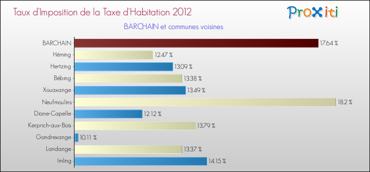Taux d'imposition de la taxe d'habitation 2012 pour BARCHAIN et les communes proches Comparaison des taux d'imposition de la taxe d'habitation 2012 pour BARCHAIN et les communes voisines