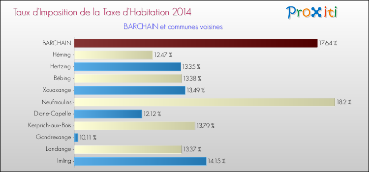 Taux d'imposition de la taxe d'habitation 2014 pour BARCHAIN et les communes proches Comparaison des taux d'imposition de la taxe d'habitation 2014 pour BARCHAIN et les communes voisines