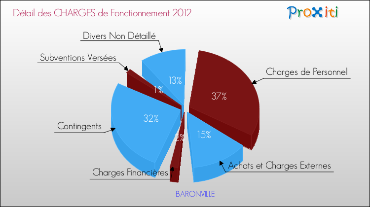 Décomposition des Charges de Fonctionnement 2012 de la commune de BARONVILLE Charges de Fonctionnement 2012 pour la commune de BARONVILLE