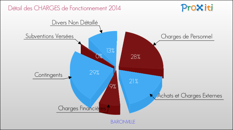 Décomposition des Charges de Fonctionnement 2014 de la commune de BARONVILLE Charges de Fonctionnement 2014 pour la commune de BARONVILLE