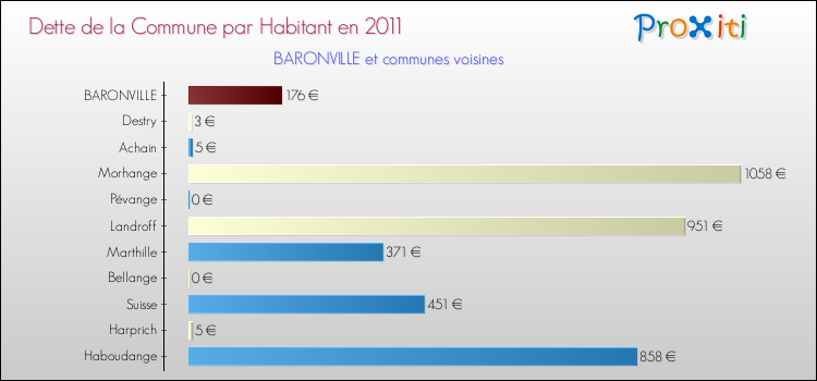 Dette par habitant de la commune en 2011 pour BARONVILLE et les communes proches Comparaison de la dette par habitant de la commune en 2011 pour BARONVILLE et les communes voisines