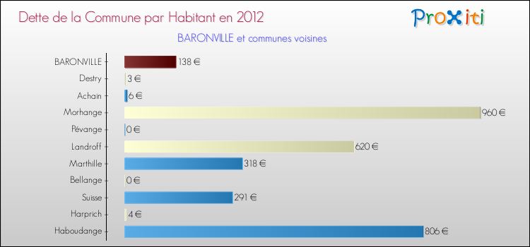 Dette par habitant de la commune en 2012 pour BARONVILLE et les communes proches Comparaison de la dette par habitant de la commune en 2012 pour BARONVILLE et les communes voisines