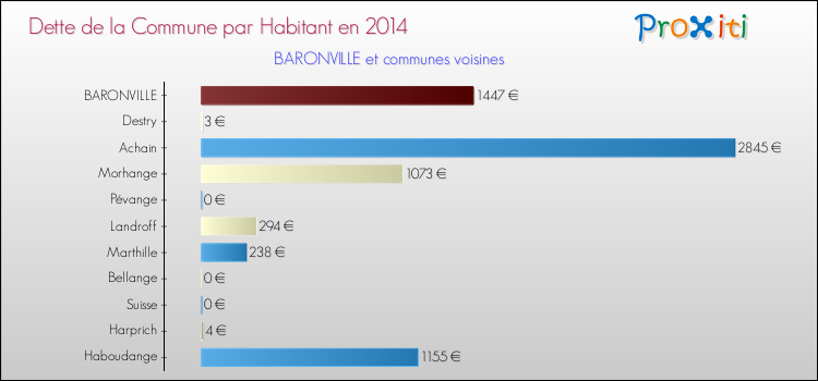 Dette par habitant de la commune en 2014 pour BARONVILLE et les communes proches Comparaison de la dette par habitant de la commune en 2014 pour BARONVILLE et les communes voisines