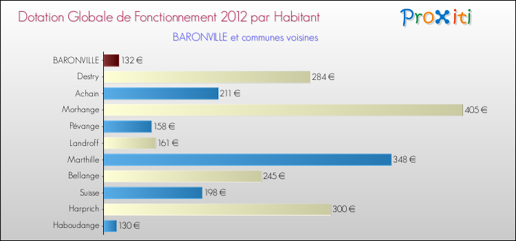 Montant des dotations globales de fonctionnement DGF par Habitant pour BARONVILLE et les communes proches Comparaison des des dotations globales de fonctionnement DGF par habitant pour BARONVILLE et les communes voisines