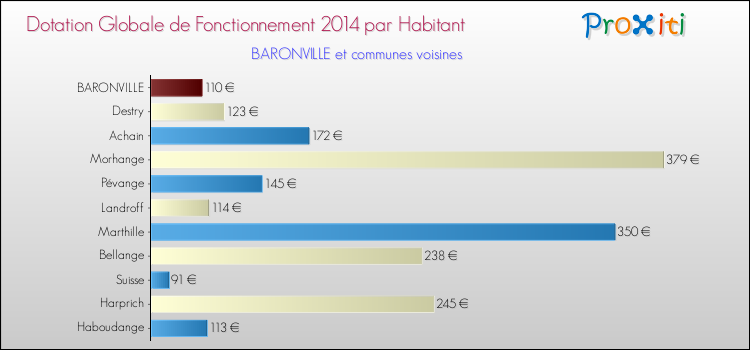 Montant des dotations globales de fonctionnement DGF par Habitant pour BARONVILLE et les communes proches en 2014. Comparaison des des dotations globales de fonctionnement DGF par habitant pour BARONVILLE et les communes voisines en 2014.