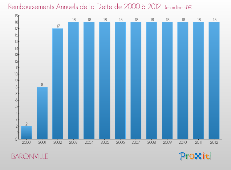 Evolution de l'annuité de la dette pour la commune de BARONVILLE de 2000 à 2012 Annuités de la dette pour BARONVILLE de 2000 à 2012