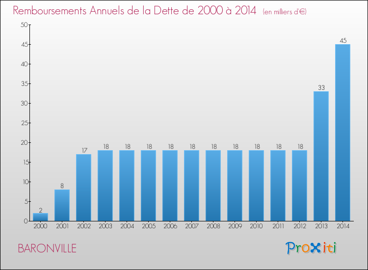 Evolution de l'annuité de la dette pour la commune de BARONVILLE de 2000 à 2014 Annuités de la dette pour BARONVILLE de 2000 à 2014