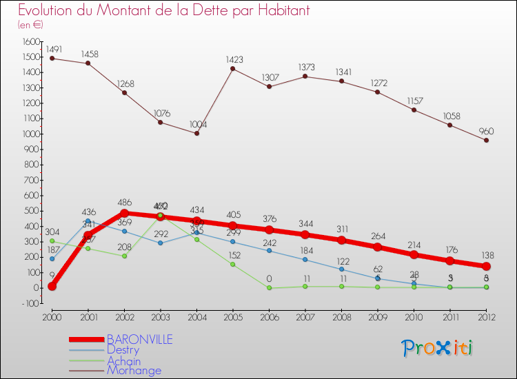 Evolution de la dette par habitant pour la commune de BARONVILLE et les communes proches de 2000 à 2012 Comparaison de la dette par habitant pour BARONVILLE et les communes voisines de 2000 à 2012
