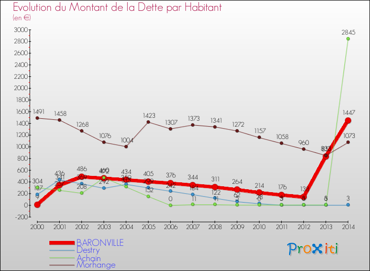 Evolution de la dette par habitant pour la commune de BARONVILLE et les communes proches de 2000 à 2014 Comparaison de la dette par habitant pour BARONVILLE et les communes voisines de 2000 à 2014