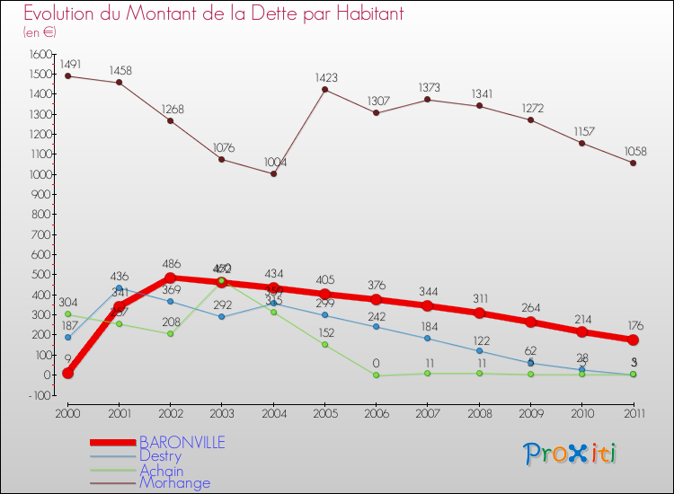 Evolution de la dette par habitant pour la commune de BARONVILLE et les communes proches Comparaison de la dette par habitant pour BARONVILLE et les communes voisines