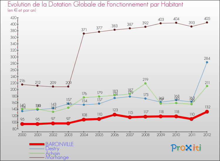 Evolution et montant de la dotation globale de fonctionnement par Habitant pour BARONVILLE et les communes proches Comparaison des dotations globales de fonctionnement par habitant pour BARONVILLE et les communes voisines