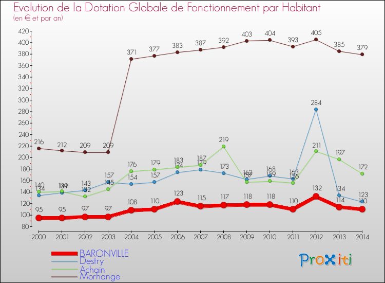 Evolution et montant de la dotation globale de fonctionnement par Habitant pour BARONVILLE et les communes proches de 2000 à 2014. Comparaison des dotations globales de fonctionnement par habitant pour BARONVILLE et les communes voisines de 2000 à 2014.