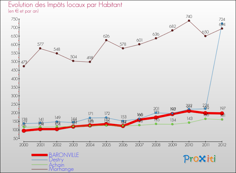 Evolution et montant des impôts locaux par Habitant pour BARONVILLE et les communes proches Comparaison des impôts locaux par habitant pour BARONVILLE et les communes voisines