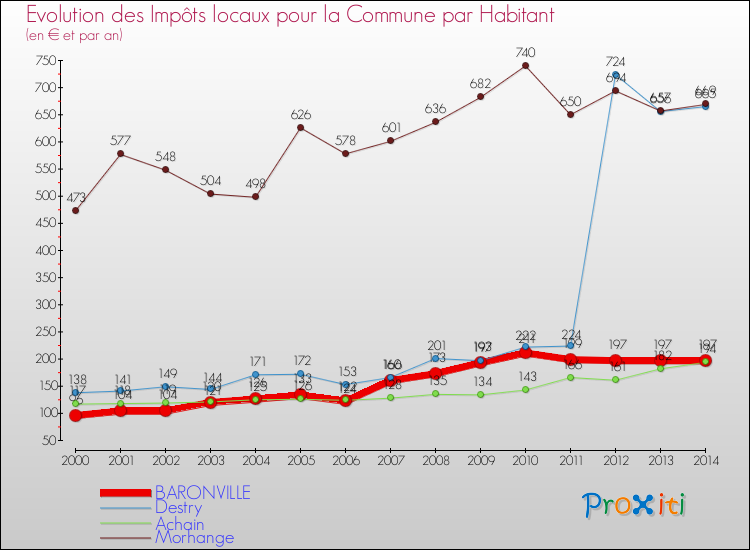 Evolution et montant des impôts locaux par Habitant pour BARONVILLE et les communes proches de 2000 à 2014 Comparaison des impôts locaux par habitant pour BARONVILLE et les communes voisines de 2000 à 2014