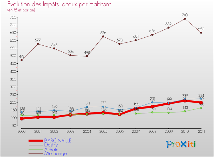 Evolution et montant des impôts locaux par Habitant pour BARONVILLE et les communes proches Comparaison des impôts locaux par habitant pour BARONVILLE et les communes voisines