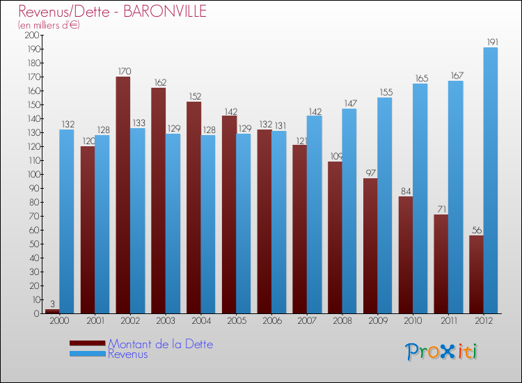 Evolution comparée de la dette et des revenus pour la commune de BARONVILLE de 2000 à 2012 Comparaison de la dette et des revenus pour BARONVILLE de 2000 à 2012