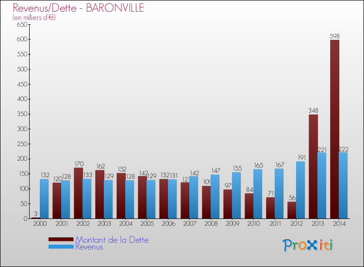 Evolution comparée de la dette et des revenus pour la commune de BARONVILLE de 2000 à 2014 Comparaison de la dette et des revenus pour BARONVILLE de 2000 à 2014