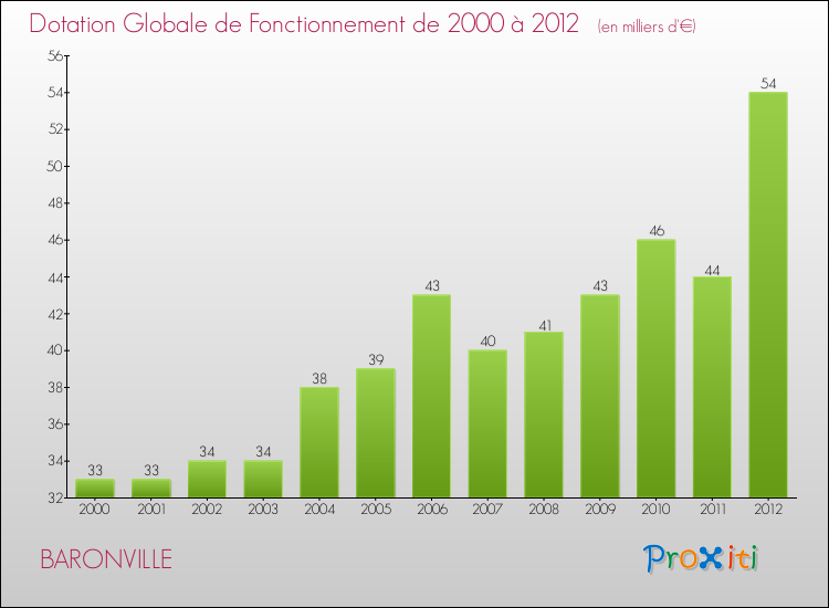 Evolution du montant de la Dotation Globale de Fonctionnement pour la commune de BARONVILLE de 2000 à 2012 Evolution du montant de la Dotation Globale de Fonctionnement pour BARONVILLE de 2000 à 2012