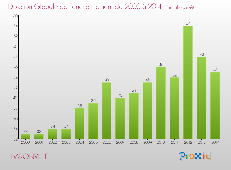 Evolution du montant de la Dotation Globale de Fonctionnement pour la commune de BARONVILLE de 2000 à 2014 Evolution du montant de la Dotation Globale de Fonctionnement pour BARONVILLE de 2000 à 2014