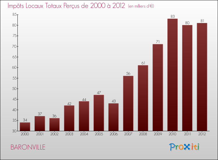 Evolution des Impôts Locaux pour la commune de BARONVILLE de 2000 à 2012 Evolution des Impôts Locaux pour BARONVILLE de 2000 à 2012