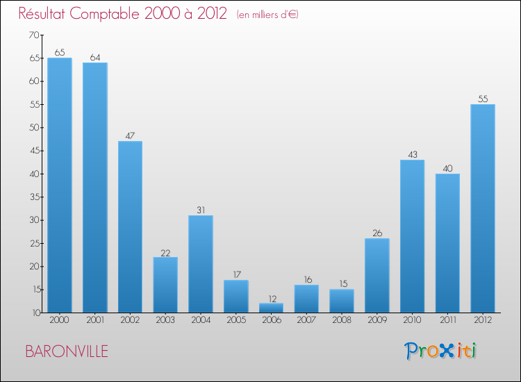 Evolution du résultat comptable pour la commune de BARONVILLE de 2000 à 2012 Evolution du résultat comptable pour BARONVILLE de 2000 à 2012
