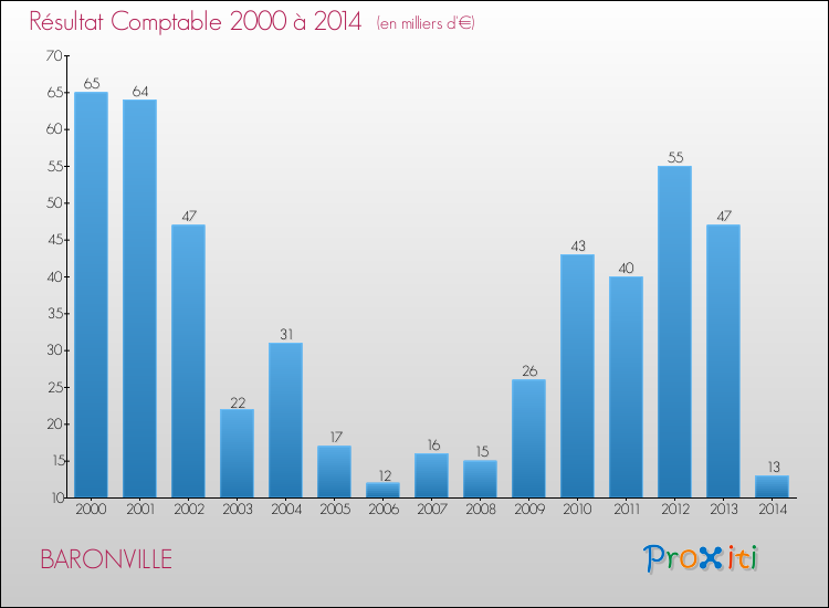 Evolution du résultat comptable pour la commune de BARONVILLE de 2000 à 2014 Evolution du résultat comptable pour BARONVILLE de 2000 à 2014
