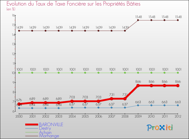 Evolution du taux de la taxe foncière sur le bati pour BARONVILLE et les communes proches de 2000 à 2012 Comparaison des taux de taxe foncière sur le bati pour BARONVILLE et les communes voisines de 2000 à 2012