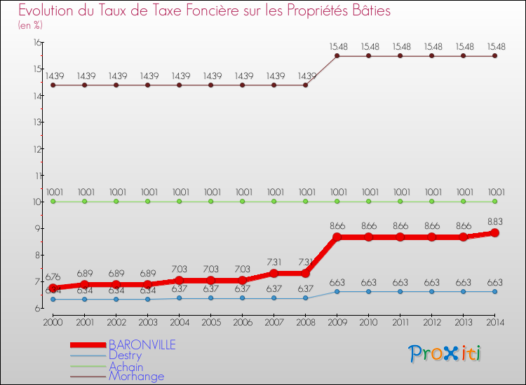 Evolution du taux de la taxe foncière sur le bati pour BARONVILLE et les communes proches de 2000 à 2014 Comparaison des taux de taxe foncière sur le bati pour BARONVILLE et les communes voisines de 2000 à 2014