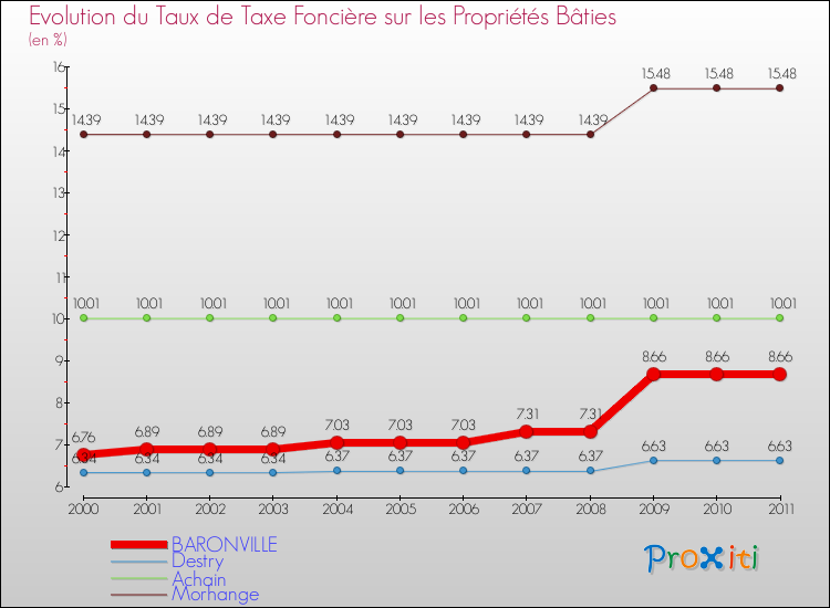 Evolution du taux de la taxe foncière sur le bati pour BARONVILLE et les communes proches Comparaison des taux de taxe foncière sur le bati pour BARONVILLE et les communes voisines