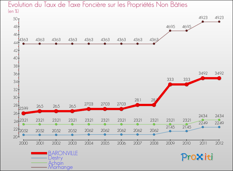 Evolution du taux de la taxe foncière sur les immeubles et terrains non batis pour BARONVILLE et les communes proches de 2000 à 2012 Comparaison des taux de la taxe foncière sur les immeubles et terrains non batis pour BARONVILLE et les communes voisines de 2000 à 2012