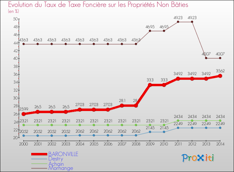 Evolution du taux de la taxe foncière sur les immeubles et terrains non batis pour BARONVILLE et les communes proches de 2000 à 2014 Comparaison des taux de la taxe foncière sur les immeubles et terrains non batis pour BARONVILLE et les communes voisines de 2000 à 2014