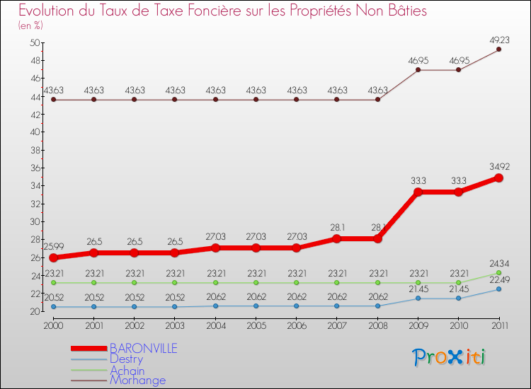Evolution du taux de la taxe foncière sur les immeubles et terrains non batis pour BARONVILLE et les communes proches Comparaison des taux de la taxe foncière sur les immeubles et terrains non batis pour BARONVILLE et les communes voisines
